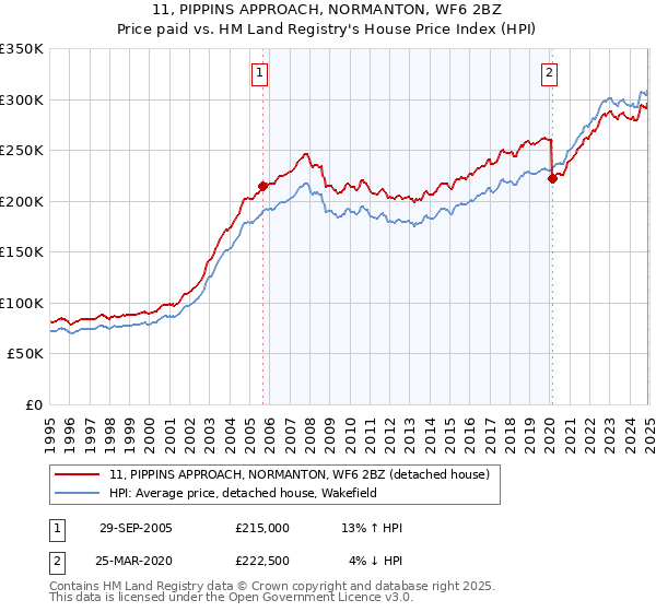 11, PIPPINS APPROACH, NORMANTON, WF6 2BZ: Price paid vs HM Land Registry's House Price Index