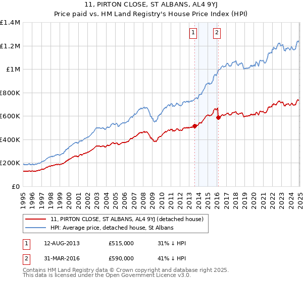 11, PIRTON CLOSE, ST ALBANS, AL4 9YJ: Price paid vs HM Land Registry's House Price Index