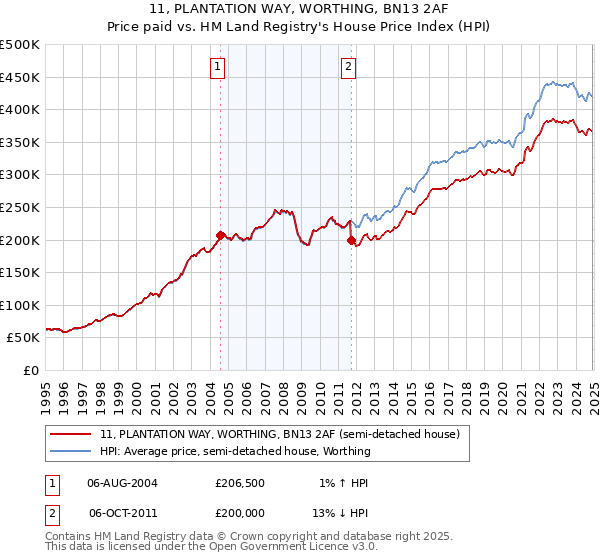 11, PLANTATION WAY, WORTHING, BN13 2AF: Price paid vs HM Land Registry's House Price Index