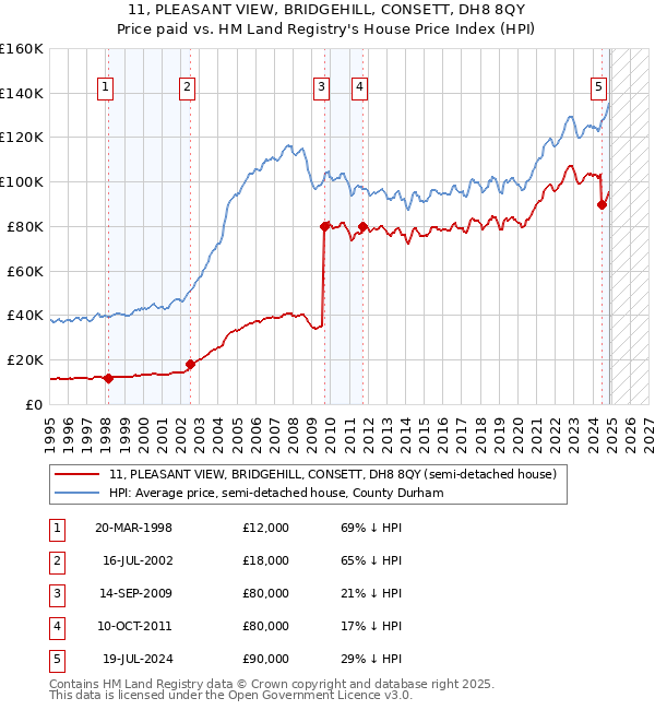 11, PLEASANT VIEW, BRIDGEHILL, CONSETT, DH8 8QY: Price paid vs HM Land Registry's House Price Index
