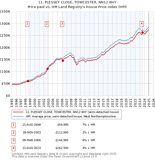 11, PLESSEY CLOSE, TOWCESTER, NN12 6HY: Price paid vs HM Land Registry's House Price Index