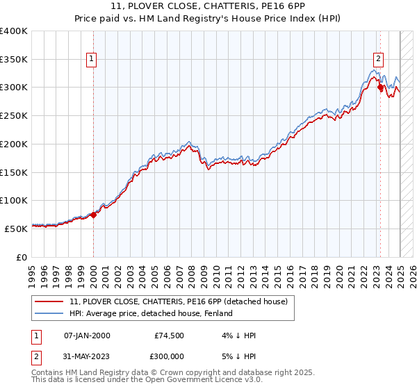 11, PLOVER CLOSE, CHATTERIS, PE16 6PP: Price paid vs HM Land Registry's House Price Index