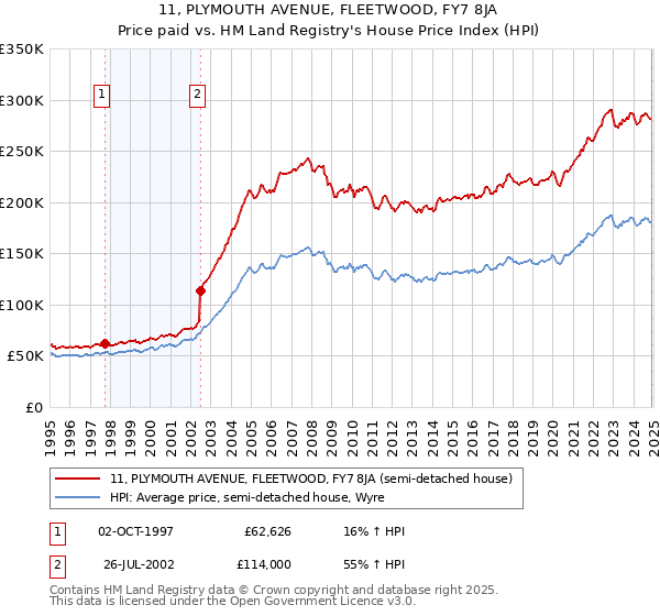 11, PLYMOUTH AVENUE, FLEETWOOD, FY7 8JA: Price paid vs HM Land Registry's House Price Index