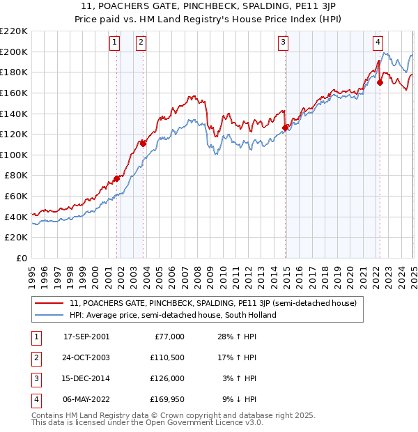 11, POACHERS GATE, PINCHBECK, SPALDING, PE11 3JP: Price paid vs HM Land Registry's House Price Index