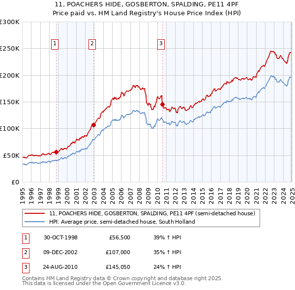 11, POACHERS HIDE, GOSBERTON, SPALDING, PE11 4PF: Price paid vs HM Land Registry's House Price Index