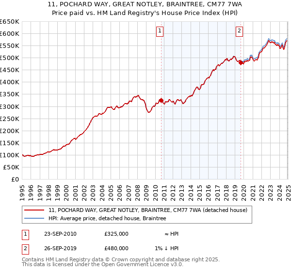 11, POCHARD WAY, GREAT NOTLEY, BRAINTREE, CM77 7WA: Price paid vs HM Land Registry's House Price Index
