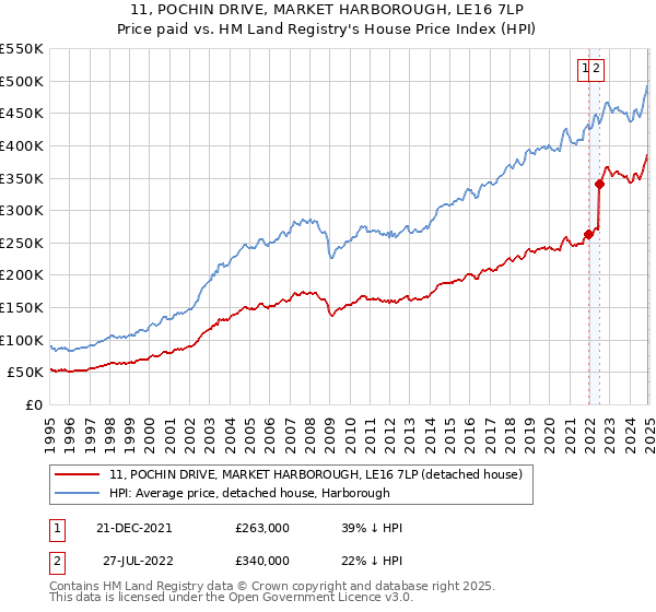 11, POCHIN DRIVE, MARKET HARBOROUGH, LE16 7LP: Price paid vs HM Land Registry's House Price Index