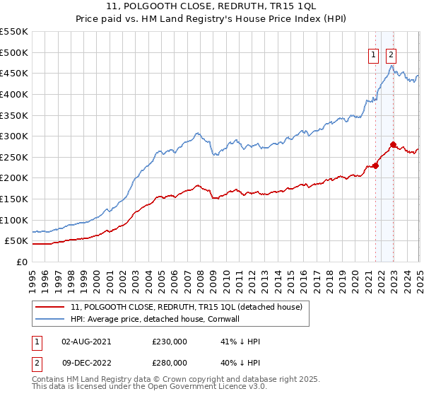 11, POLGOOTH CLOSE, REDRUTH, TR15 1QL: Price paid vs HM Land Registry's House Price Index
