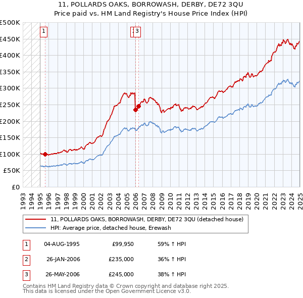 11, POLLARDS OAKS, BORROWASH, DERBY, DE72 3QU: Price paid vs HM Land Registry's House Price Index