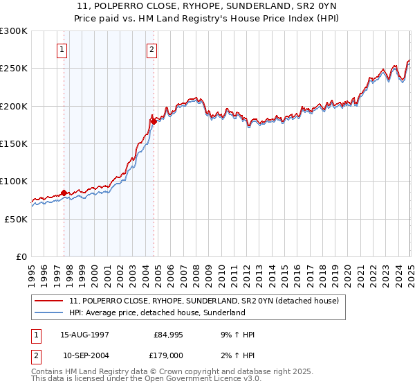 11, POLPERRO CLOSE, RYHOPE, SUNDERLAND, SR2 0YN: Price paid vs HM Land Registry's House Price Index