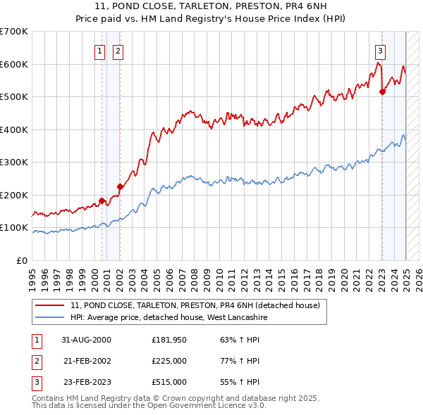 11, POND CLOSE, TARLETON, PRESTON, PR4 6NH: Price paid vs HM Land Registry's House Price Index