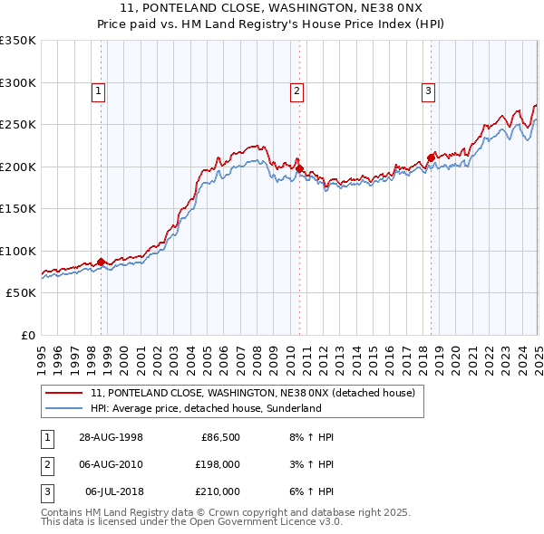 11, PONTELAND CLOSE, WASHINGTON, NE38 0NX: Price paid vs HM Land Registry's House Price Index