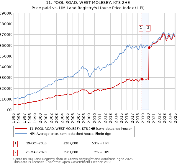 11, POOL ROAD, WEST MOLESEY, KT8 2HE: Price paid vs HM Land Registry's House Price Index