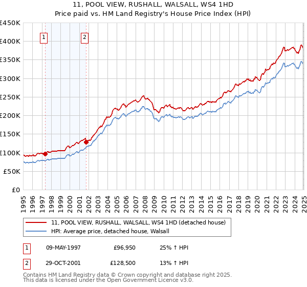 11, POOL VIEW, RUSHALL, WALSALL, WS4 1HD: Price paid vs HM Land Registry's House Price Index