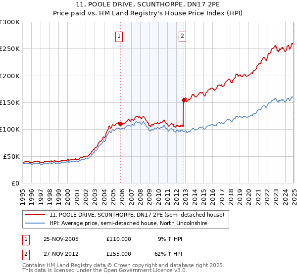 11, POOLE DRIVE, SCUNTHORPE, DN17 2PE: Price paid vs HM Land Registry's House Price Index