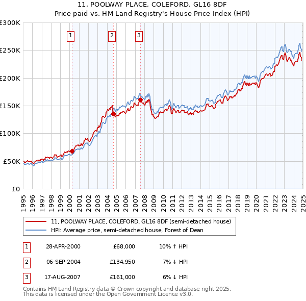 11, POOLWAY PLACE, COLEFORD, GL16 8DF: Price paid vs HM Land Registry's House Price Index