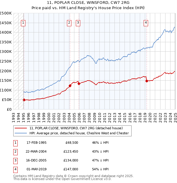 11, POPLAR CLOSE, WINSFORD, CW7 2RG: Price paid vs HM Land Registry's House Price Index