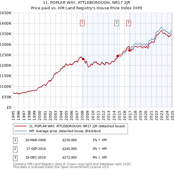 11, POPLAR WAY, ATTLEBOROUGH, NR17 2JR: Price paid vs HM Land Registry's House Price Index
