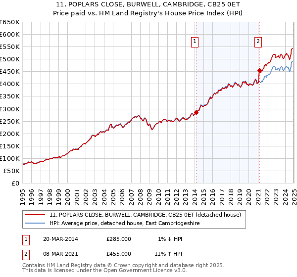 11, POPLARS CLOSE, BURWELL, CAMBRIDGE, CB25 0ET: Price paid vs HM Land Registry's House Price Index