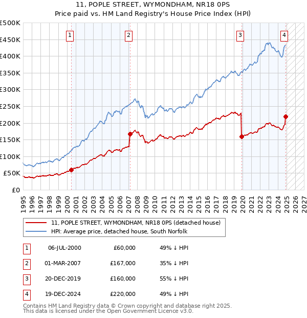 11, POPLE STREET, WYMONDHAM, NR18 0PS: Price paid vs HM Land Registry's House Price Index