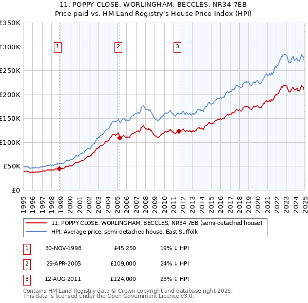 11, POPPY CLOSE, WORLINGHAM, BECCLES, NR34 7EB: Price paid vs HM Land Registry's House Price Index