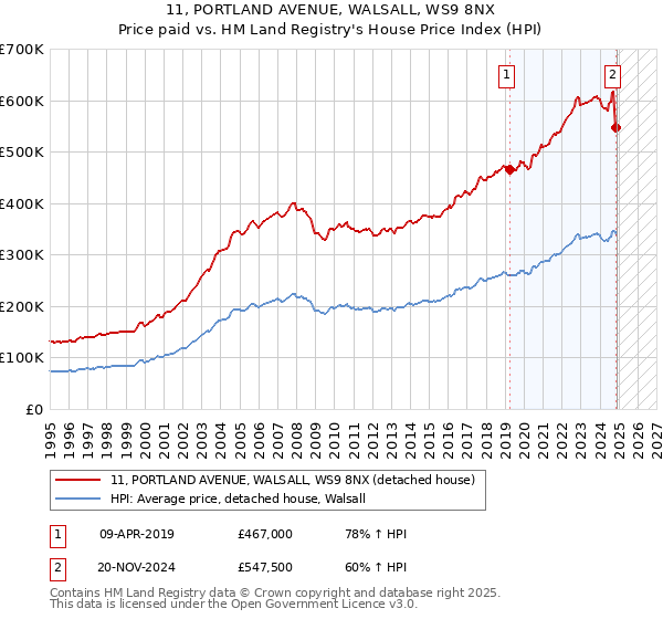 11, PORTLAND AVENUE, WALSALL, WS9 8NX: Price paid vs HM Land Registry's House Price Index