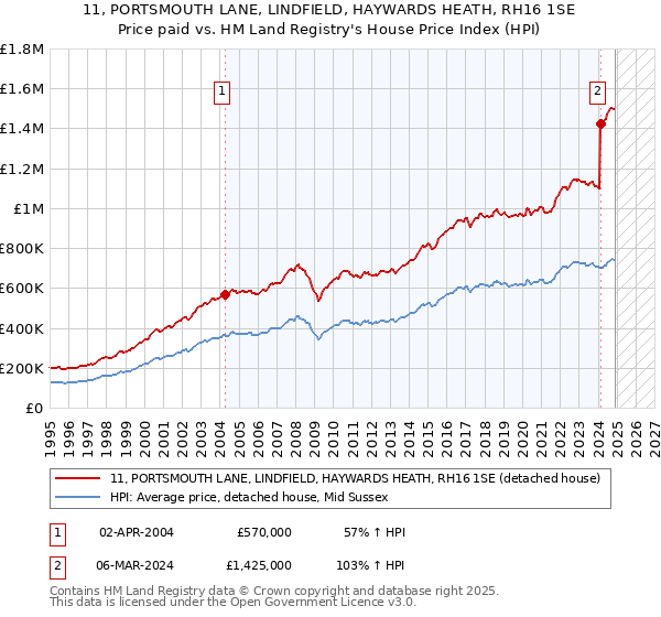 11, PORTSMOUTH LANE, LINDFIELD, HAYWARDS HEATH, RH16 1SE: Price paid vs HM Land Registry's House Price Index