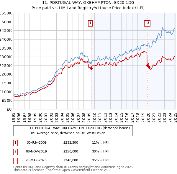 11, PORTUGAL WAY, OKEHAMPTON, EX20 1DG: Price paid vs HM Land Registry's House Price Index
