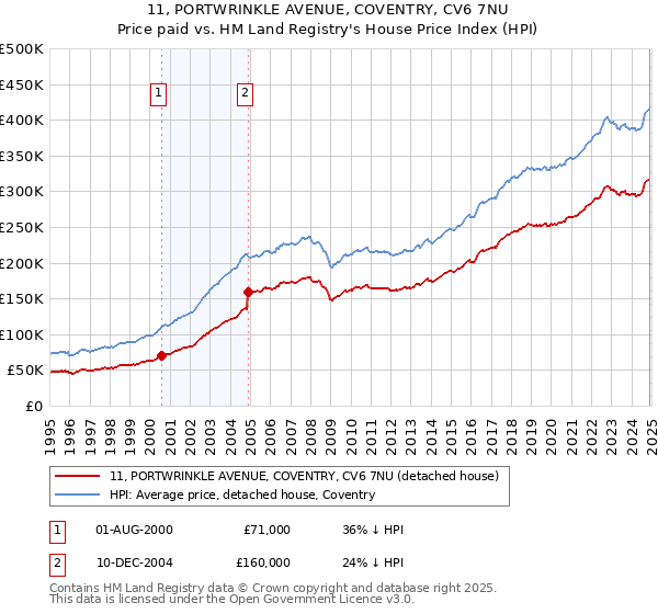 11, PORTWRINKLE AVENUE, COVENTRY, CV6 7NU: Price paid vs HM Land Registry's House Price Index