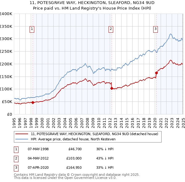 11, POTESGRAVE WAY, HECKINGTON, SLEAFORD, NG34 9UD: Price paid vs HM Land Registry's House Price Index