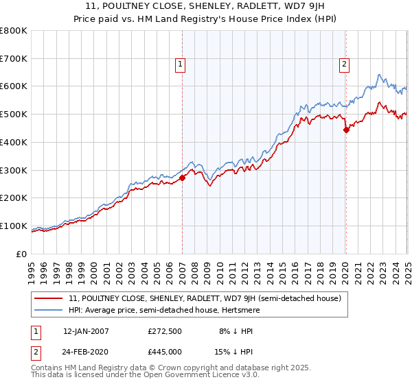 11, POULTNEY CLOSE, SHENLEY, RADLETT, WD7 9JH: Price paid vs HM Land Registry's House Price Index
