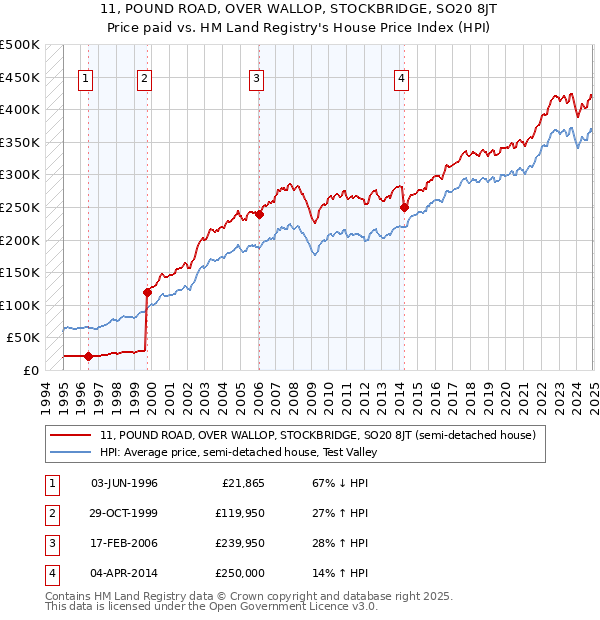 11, POUND ROAD, OVER WALLOP, STOCKBRIDGE, SO20 8JT: Price paid vs HM Land Registry's House Price Index