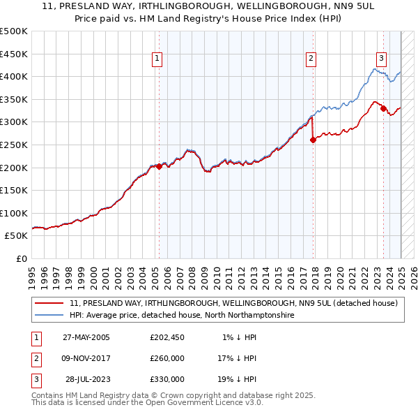 11, PRESLAND WAY, IRTHLINGBOROUGH, WELLINGBOROUGH, NN9 5UL: Price paid vs HM Land Registry's House Price Index