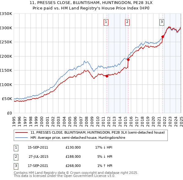 11, PRESSES CLOSE, BLUNTISHAM, HUNTINGDON, PE28 3LX: Price paid vs HM Land Registry's House Price Index