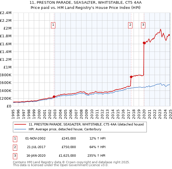 11, PRESTON PARADE, SEASALTER, WHITSTABLE, CT5 4AA: Price paid vs HM Land Registry's House Price Index
