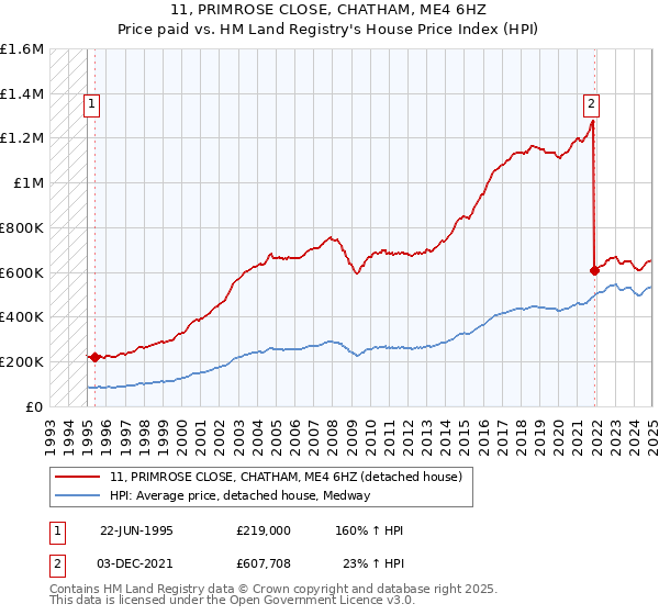 11, PRIMROSE CLOSE, CHATHAM, ME4 6HZ: Price paid vs HM Land Registry's House Price Index