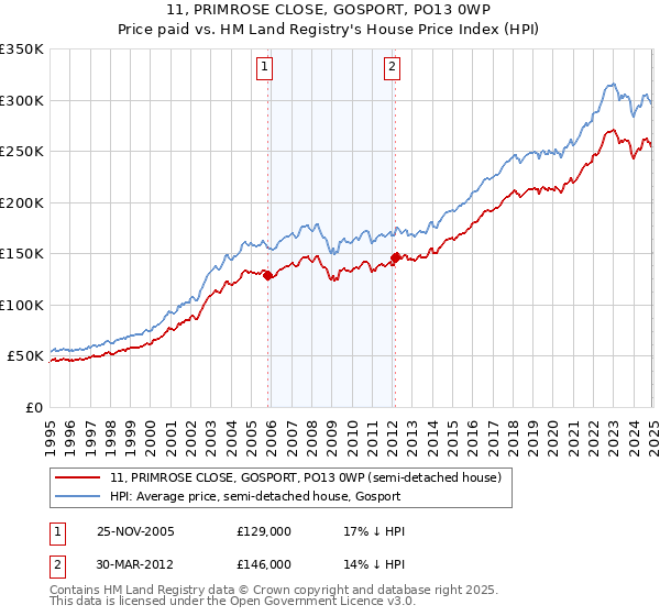 11, PRIMROSE CLOSE, GOSPORT, PO13 0WP: Price paid vs HM Land Registry's House Price Index