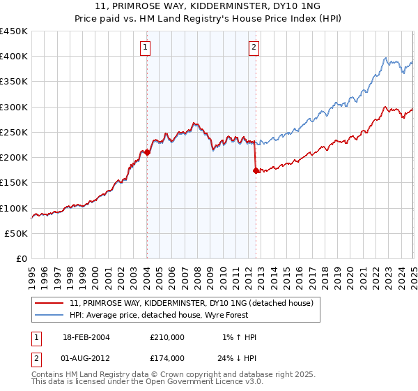 11, PRIMROSE WAY, KIDDERMINSTER, DY10 1NG: Price paid vs HM Land Registry's House Price Index