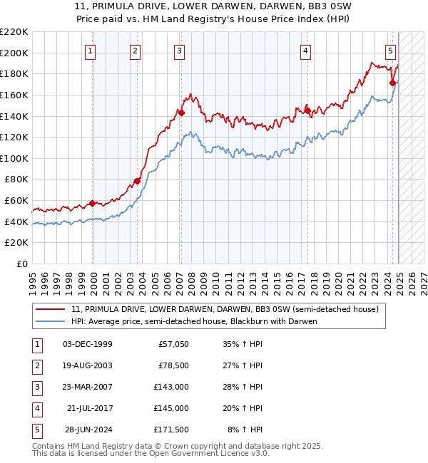11, PRIMULA DRIVE, LOWER DARWEN, DARWEN, BB3 0SW: Price paid vs HM Land Registry's House Price Index