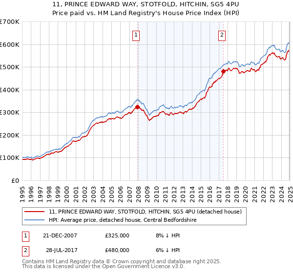 11, PRINCE EDWARD WAY, STOTFOLD, HITCHIN, SG5 4PU: Price paid vs HM Land Registry's House Price Index