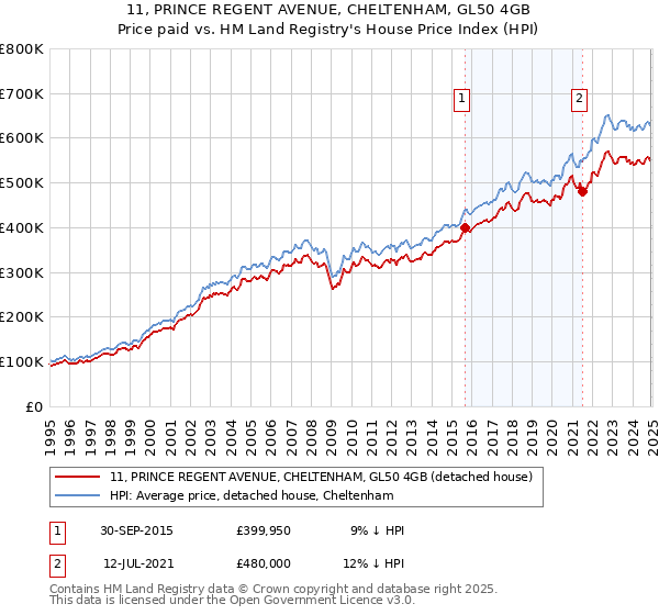11, PRINCE REGENT AVENUE, CHELTENHAM, GL50 4GB: Price paid vs HM Land Registry's House Price Index