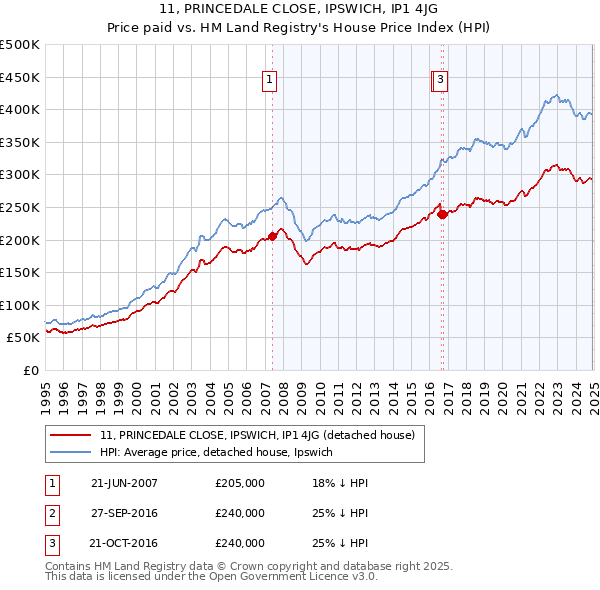 11, PRINCEDALE CLOSE, IPSWICH, IP1 4JG: Price paid vs HM Land Registry's House Price Index