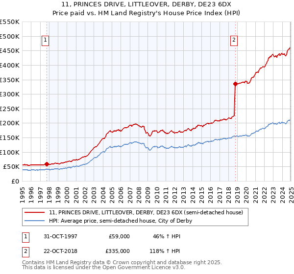 11, PRINCES DRIVE, LITTLEOVER, DERBY, DE23 6DX: Price paid vs HM Land Registry's House Price Index