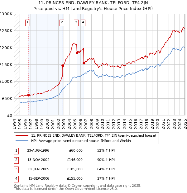 11, PRINCES END, DAWLEY BANK, TELFORD, TF4 2JN: Price paid vs HM Land Registry's House Price Index