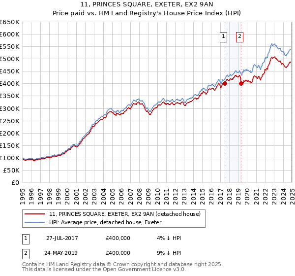 11, PRINCES SQUARE, EXETER, EX2 9AN: Price paid vs HM Land Registry's House Price Index