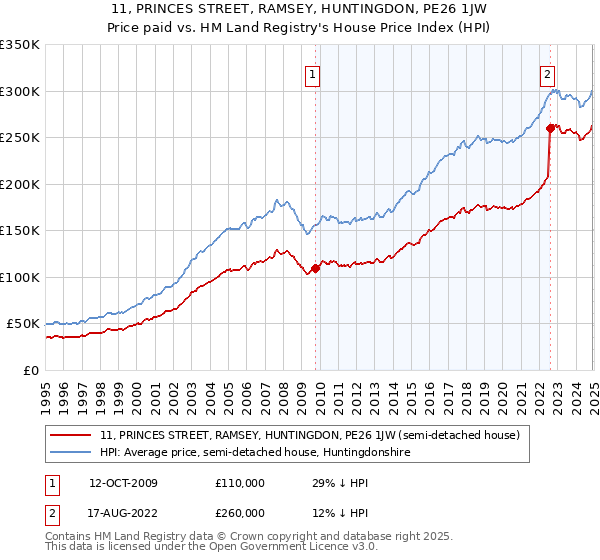 11, PRINCES STREET, RAMSEY, HUNTINGDON, PE26 1JW: Price paid vs HM Land Registry's House Price Index