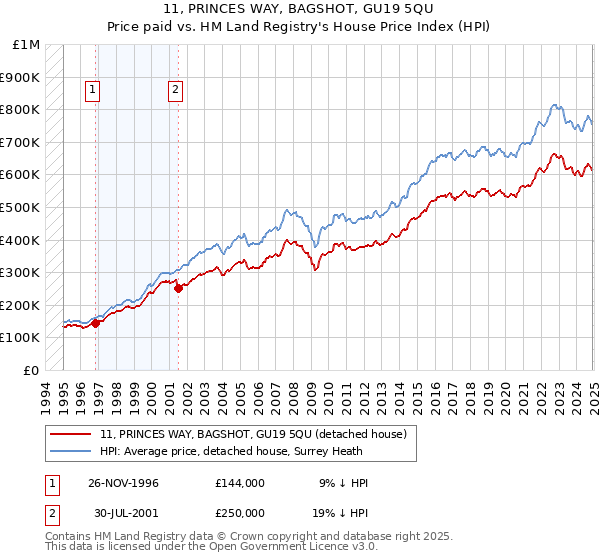 11, PRINCES WAY, BAGSHOT, GU19 5QU: Price paid vs HM Land Registry's House Price Index