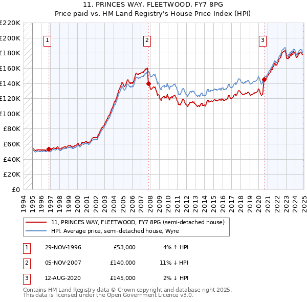 11, PRINCES WAY, FLEETWOOD, FY7 8PG: Price paid vs HM Land Registry's House Price Index