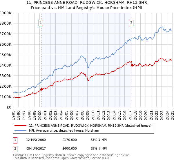 11, PRINCESS ANNE ROAD, RUDGWICK, HORSHAM, RH12 3HR: Price paid vs HM Land Registry's House Price Index