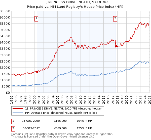 11, PRINCESS DRIVE, NEATH, SA10 7PZ: Price paid vs HM Land Registry's House Price Index